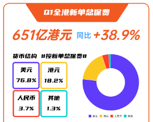 香港保险独特的优势，满足了高净值人群的需求